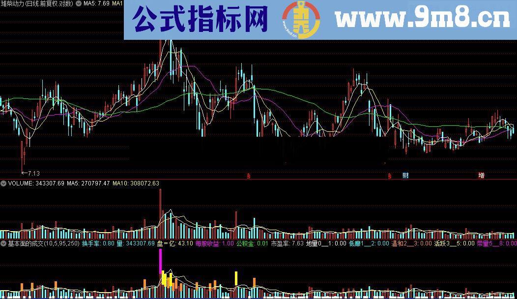 通达信带基本面的成交量源码