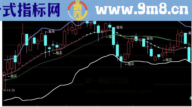 通达信精准买卖主图无未来指标详解源码