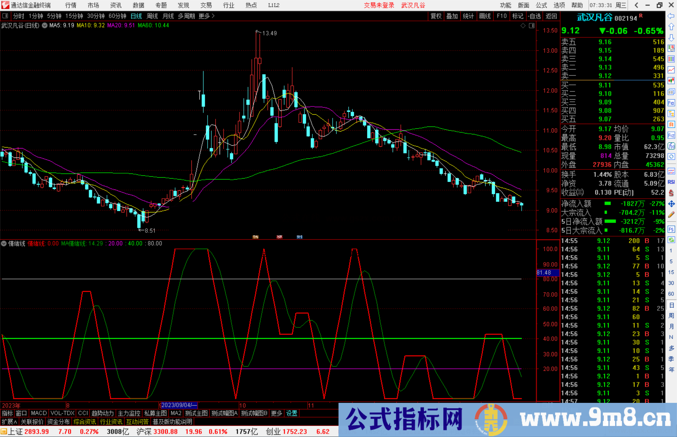 通达信情绪线指标公式源码副图