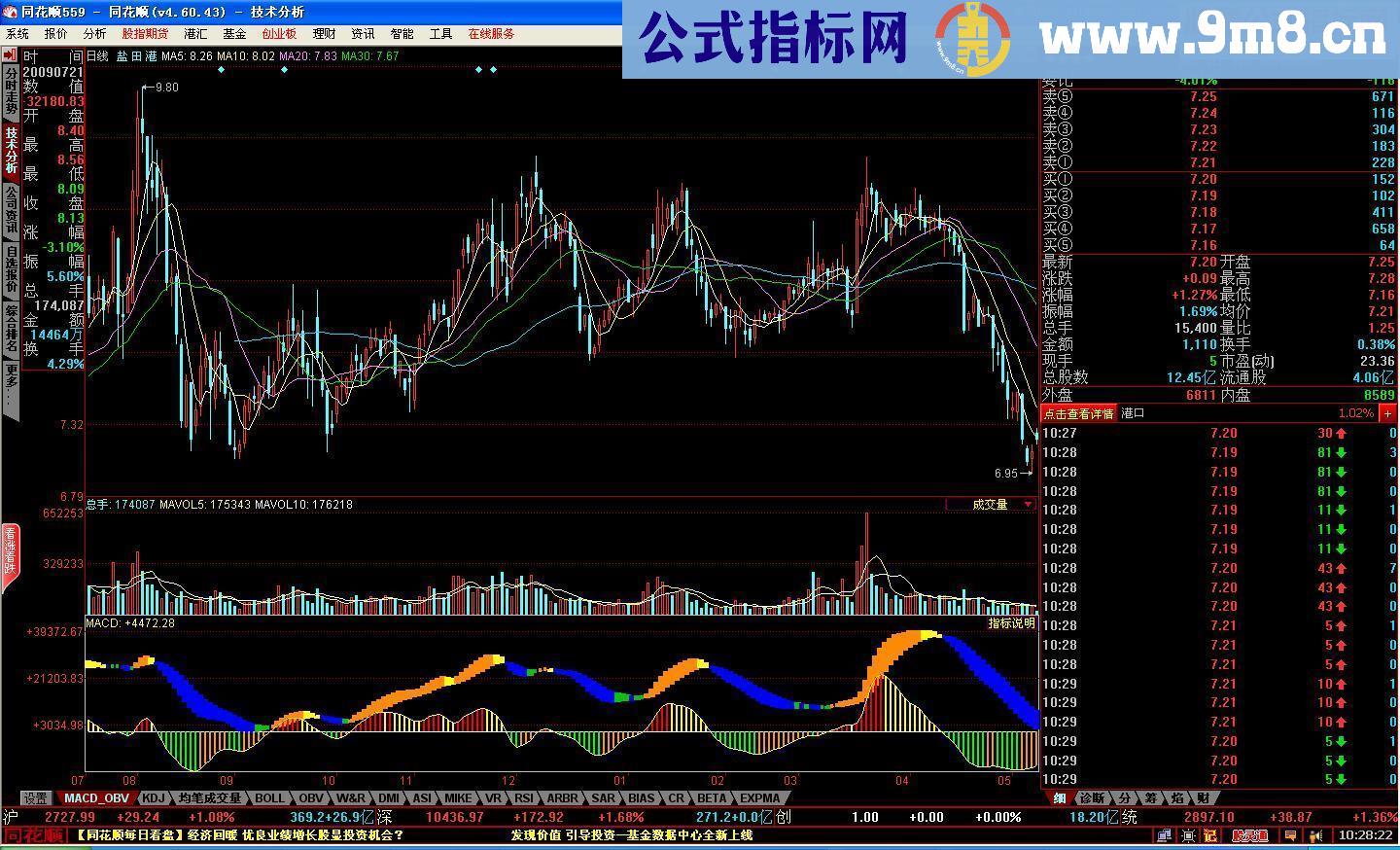 同花顺价量MACD源码附图