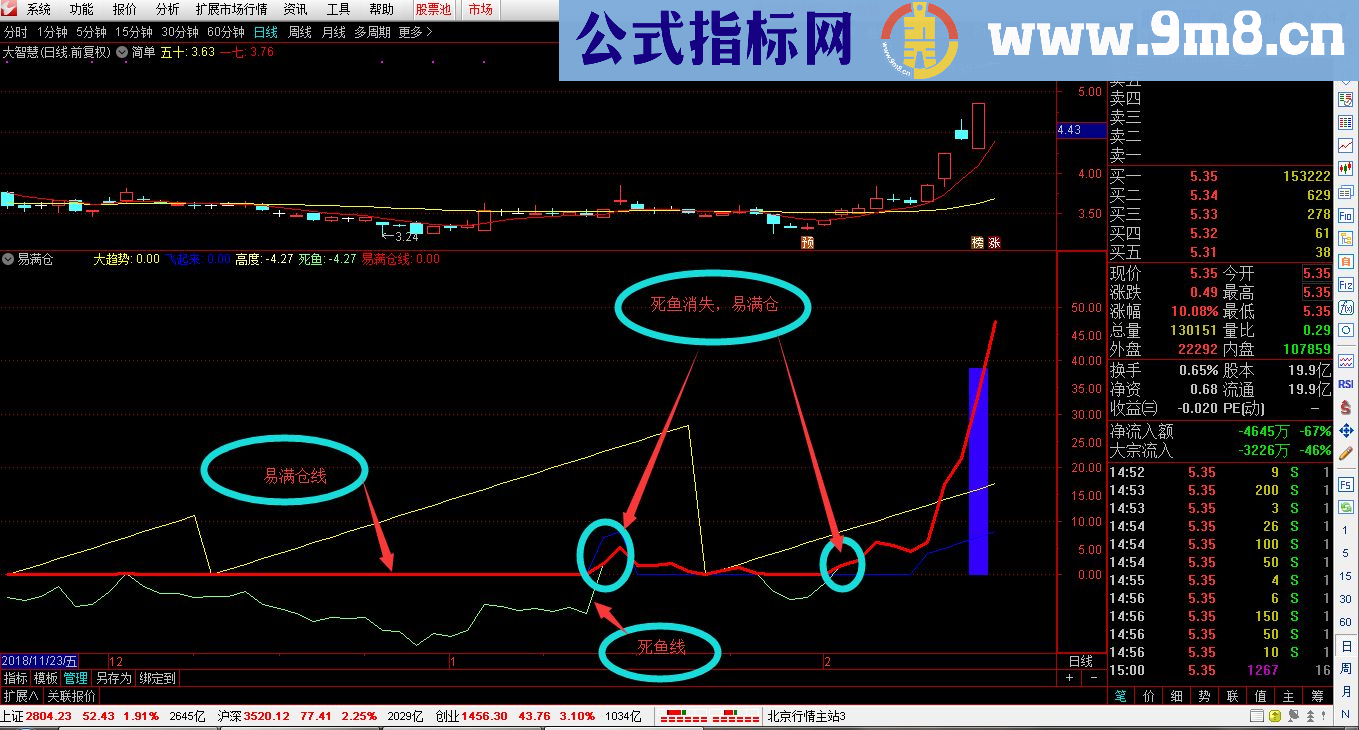 通达信易满仓副图源码