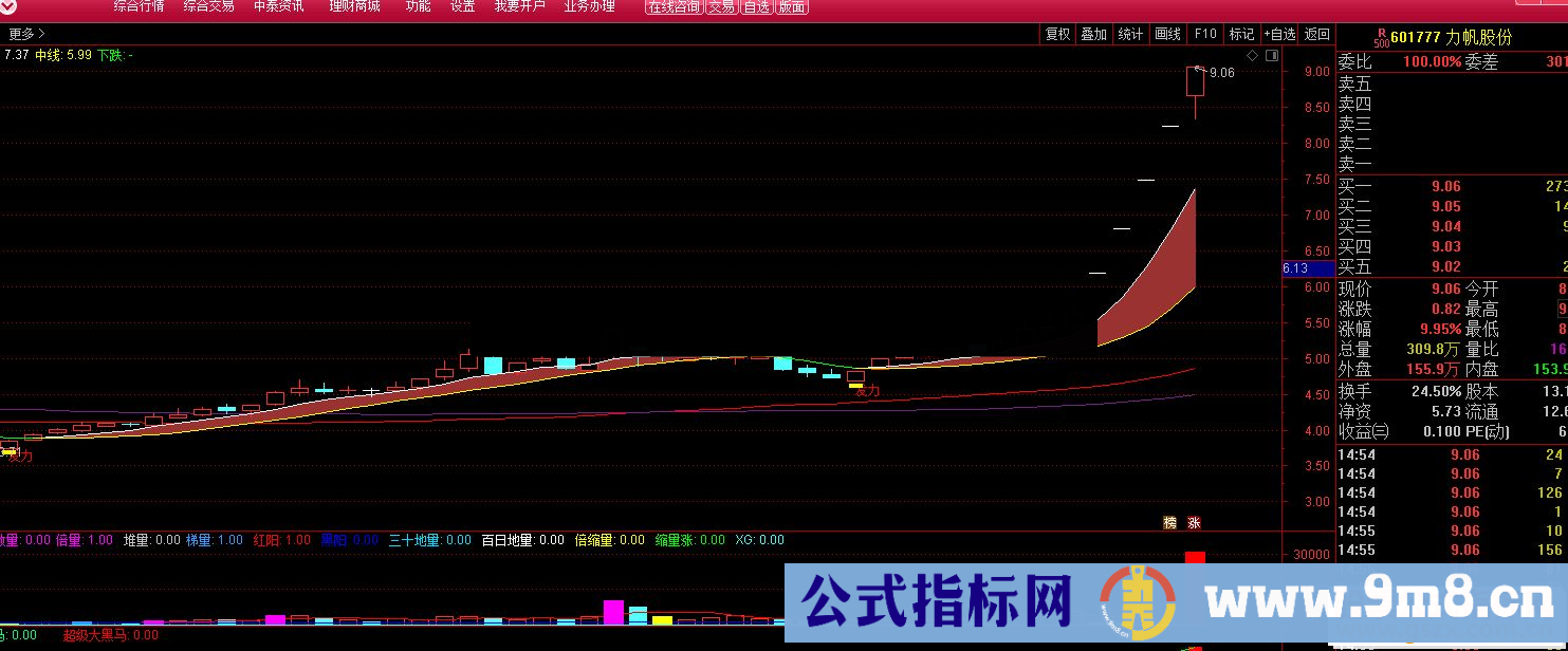 通达信比较好用的自用主图指标，看图