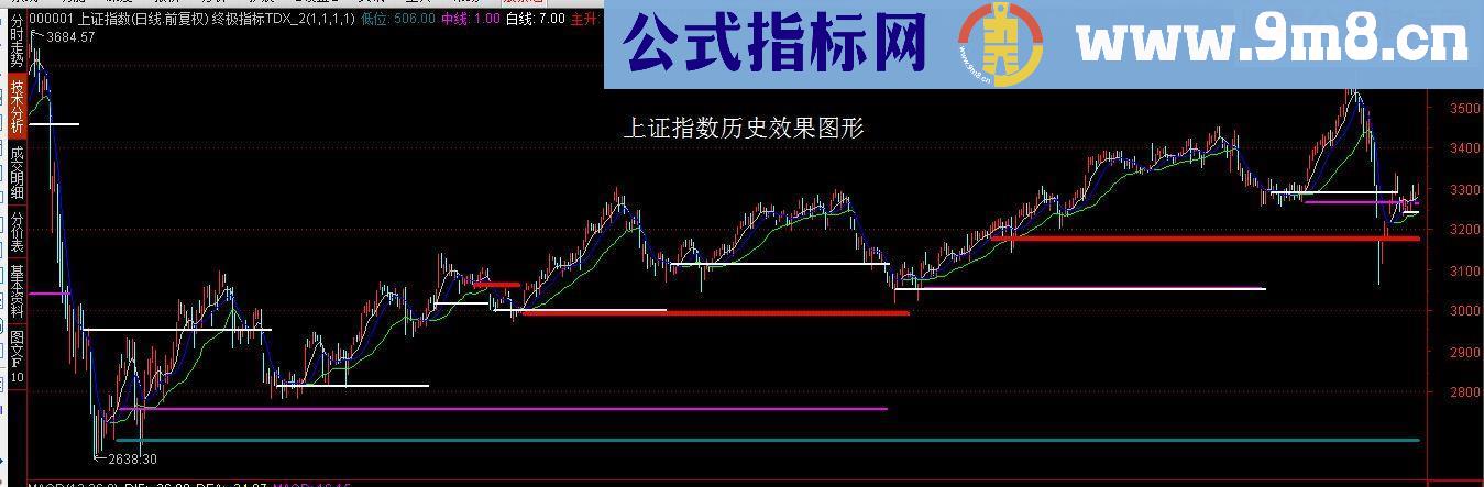 通达信终极主图/副图指标贴图