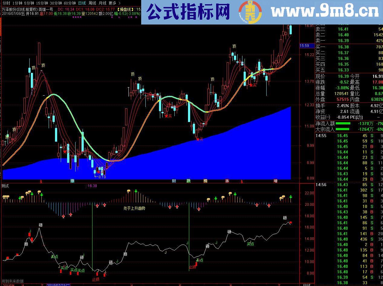 全方位提示副图，喜欢信号的朋友们福音－这么全面的提示还需要其他嘛