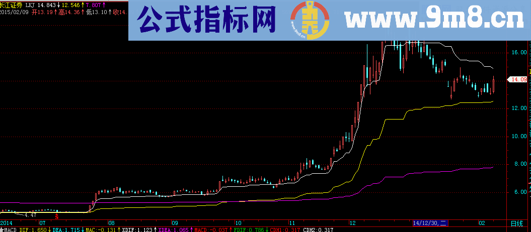 斜率三线主图公式 说明 源码