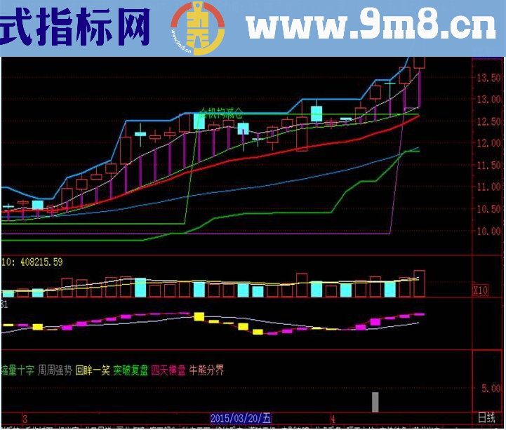 专家出品：通达信支撑压力画线主图指标原代码