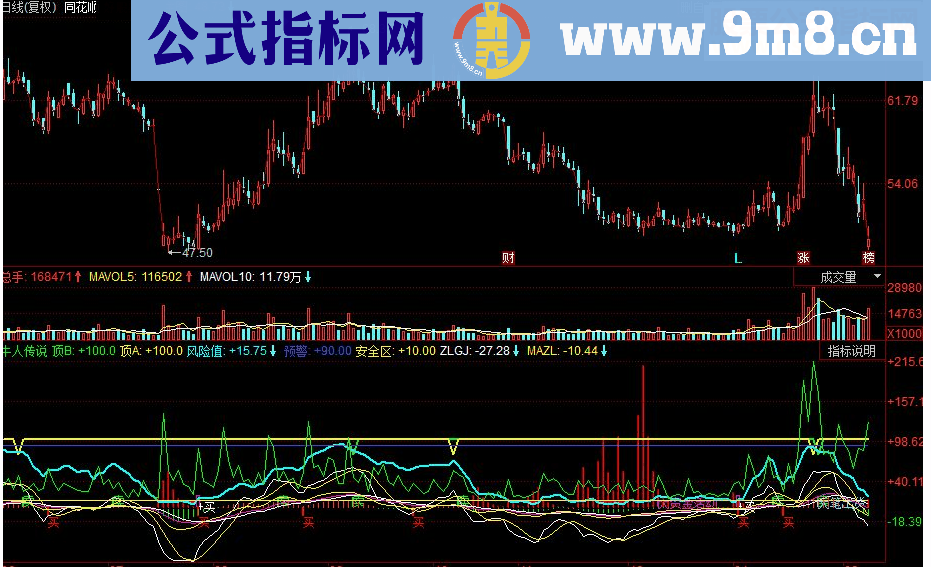 同花顺牛人传说副图源码