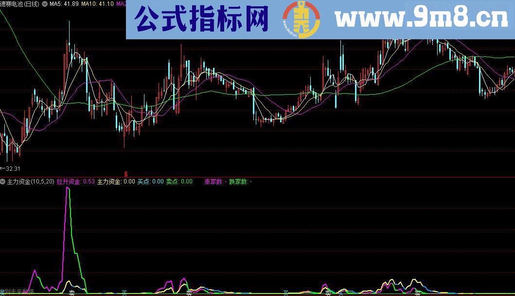 通达信奉献给主力资金副图源码贴图