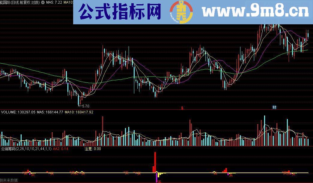 通达信云端筹码【副图源码说明】