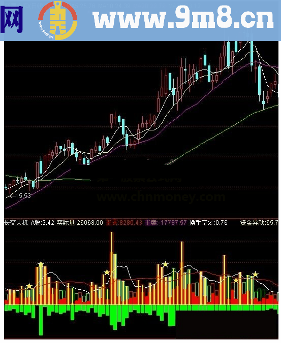 通达信成交天机实际量预测量换手率指标公式