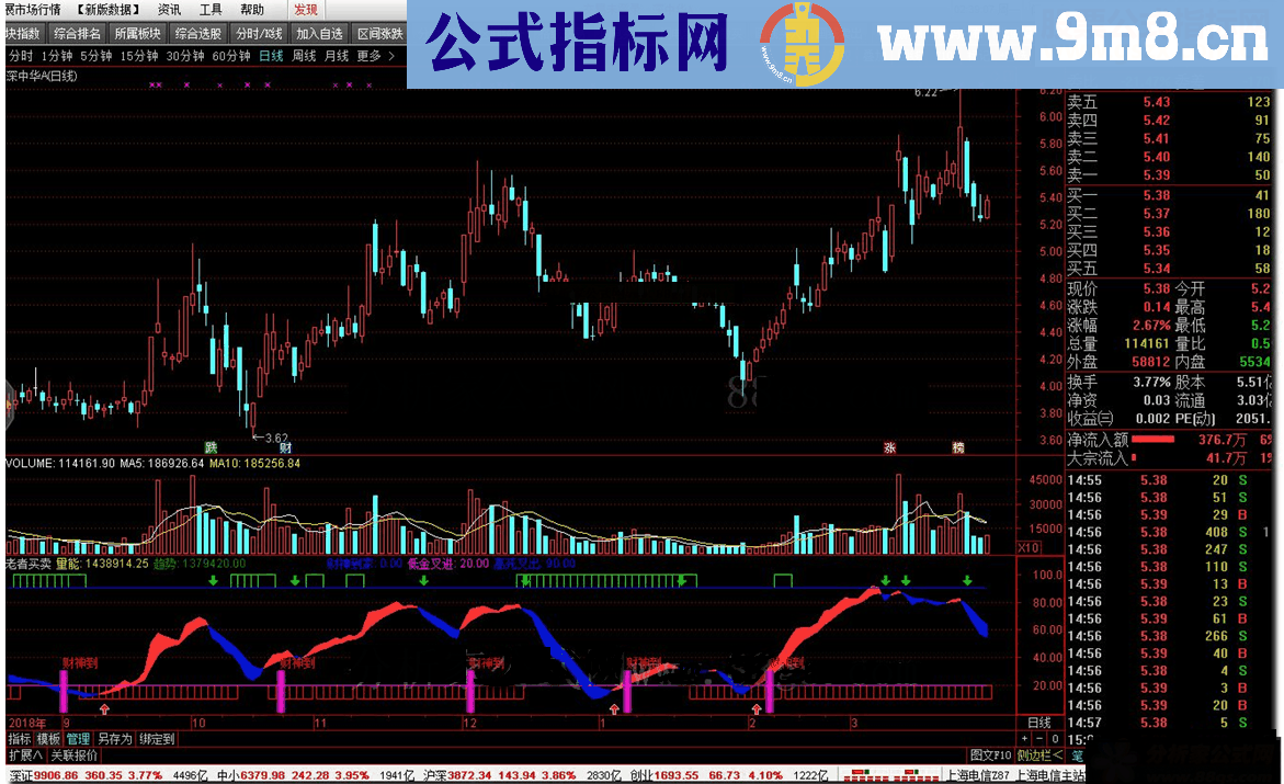 通达信老者买卖（副图 贴图 和谐源码分享）