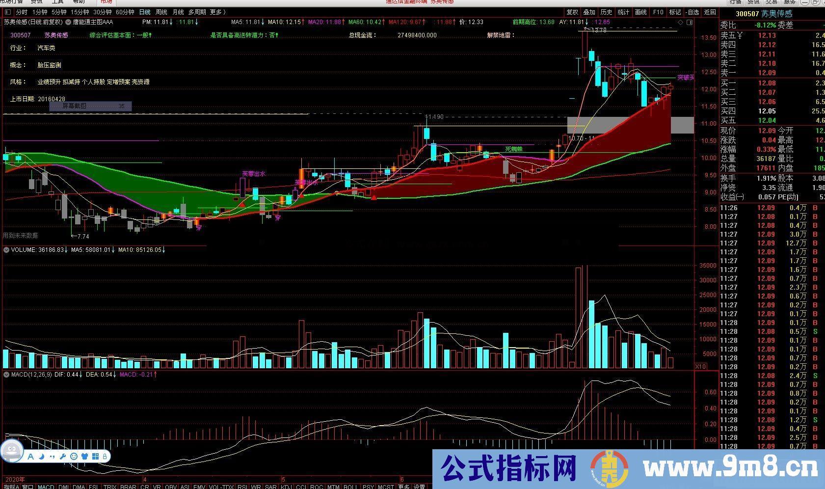 通达信唐能通主图/选股指标源码贴图