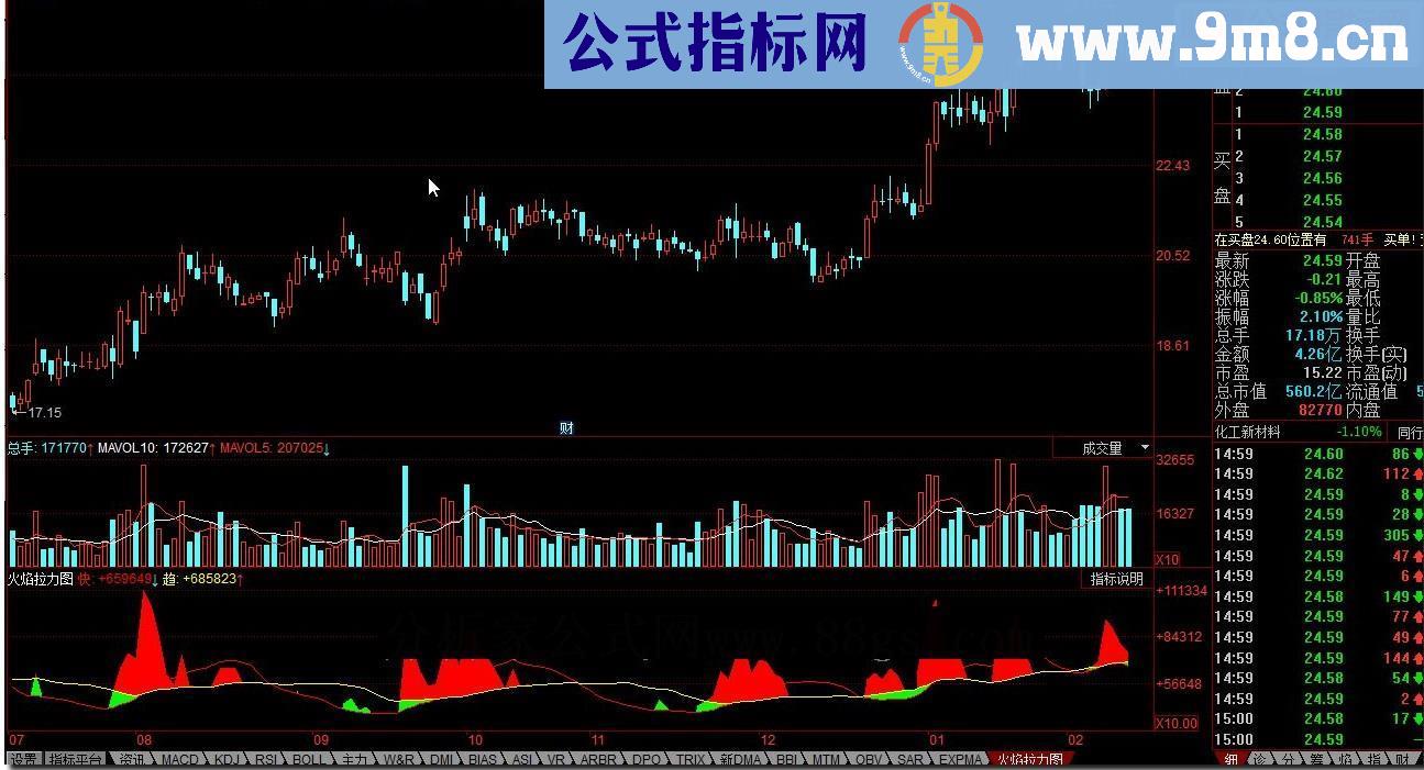 同花顺火焰拉力图 判断上升能力