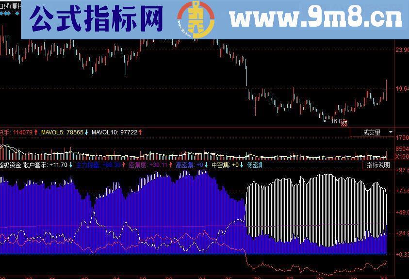 同花顺极好用 超级资金副图源码