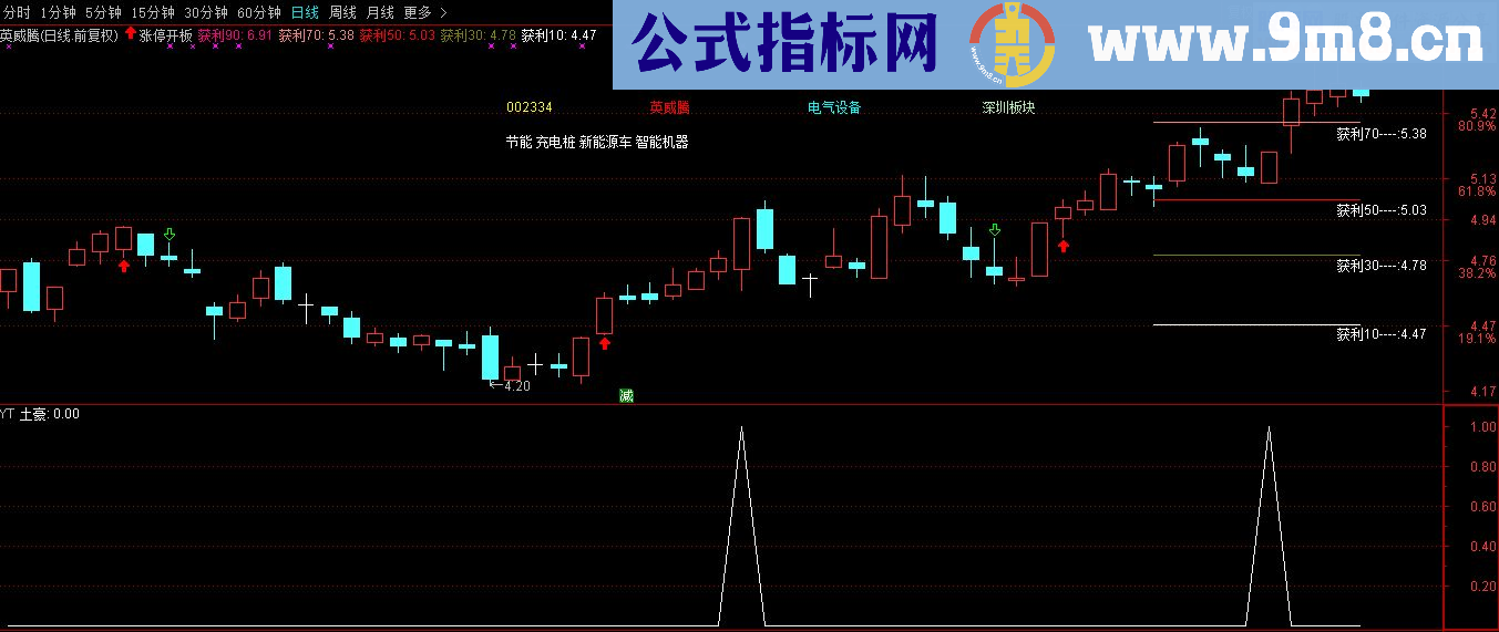 通达信土豪公式源码副图