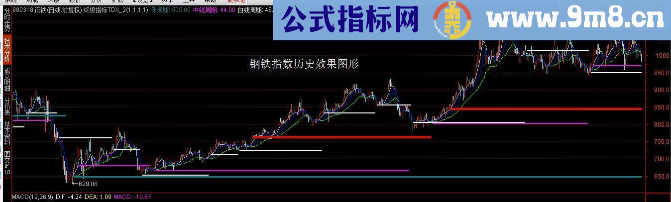 通达信终极主图/副图指标贴图