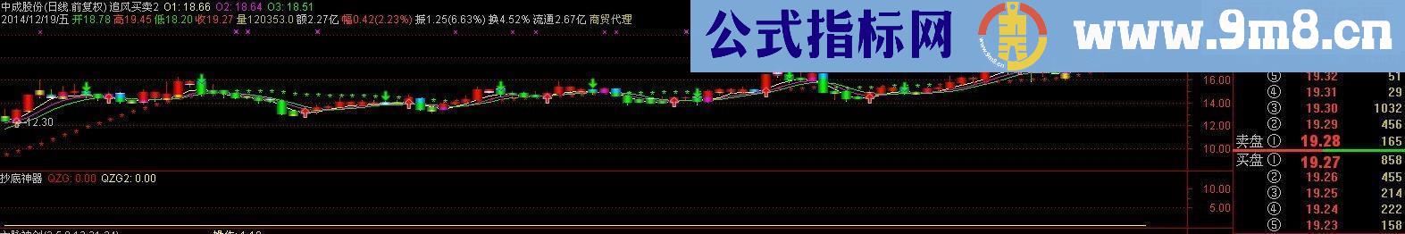 红箭头买 绿箭头卖 主图指标 无未来