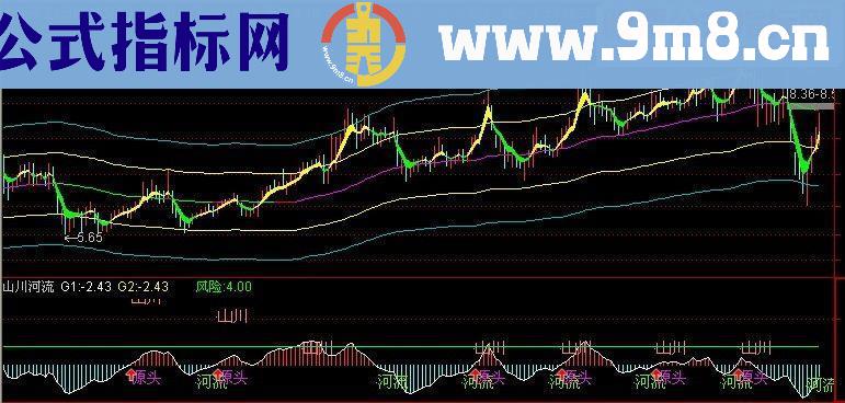 通达信山川河流副图对应选股公式源码