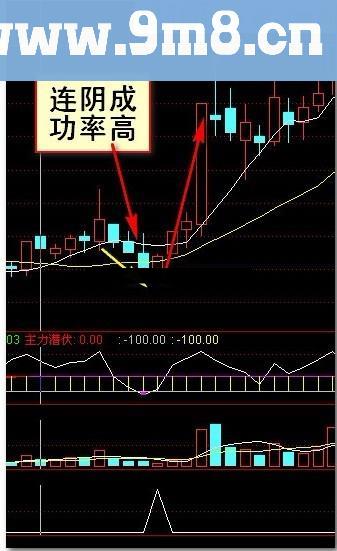 第一个原创指标--短线反弹发出来请各路高手优化