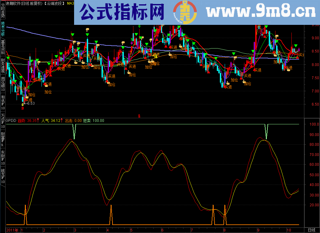 通达信人气趋势副图指标