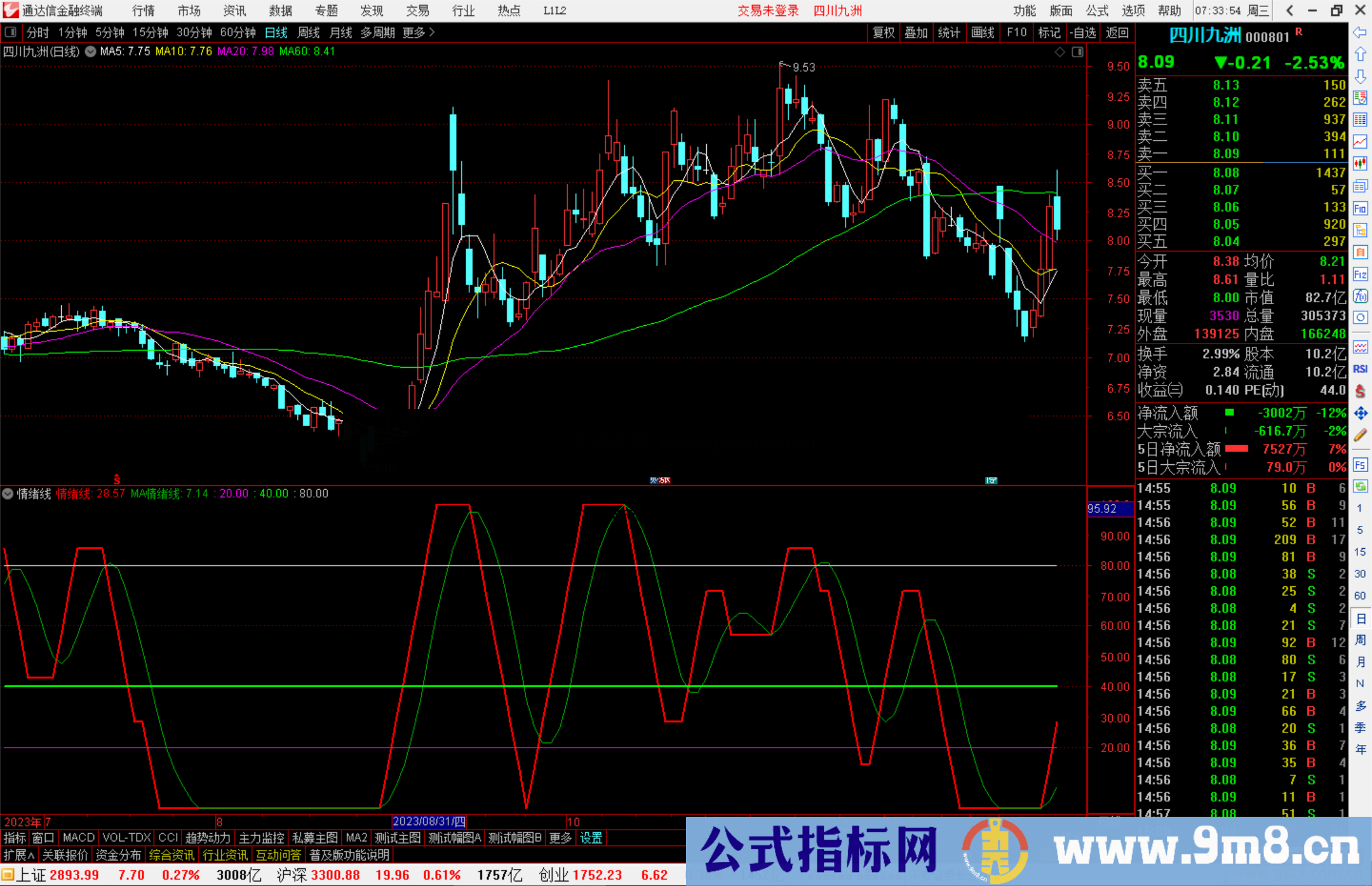 通达信情绪线指标公式源码副图