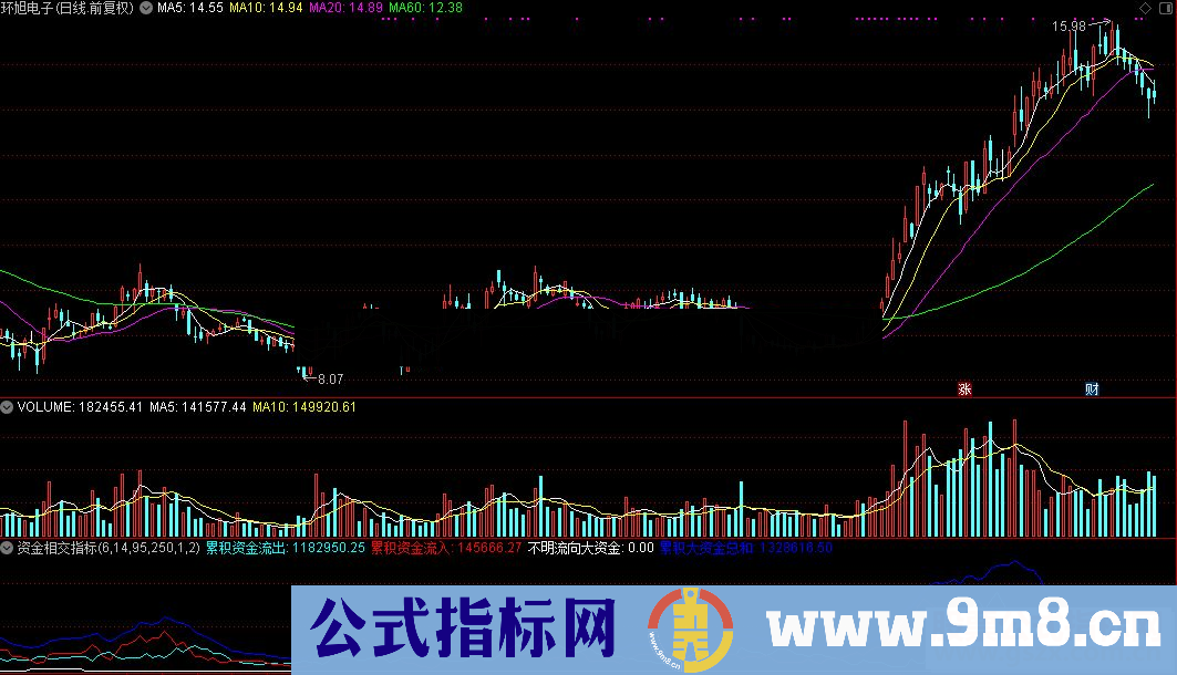 通达信资金相交公式源码贴图