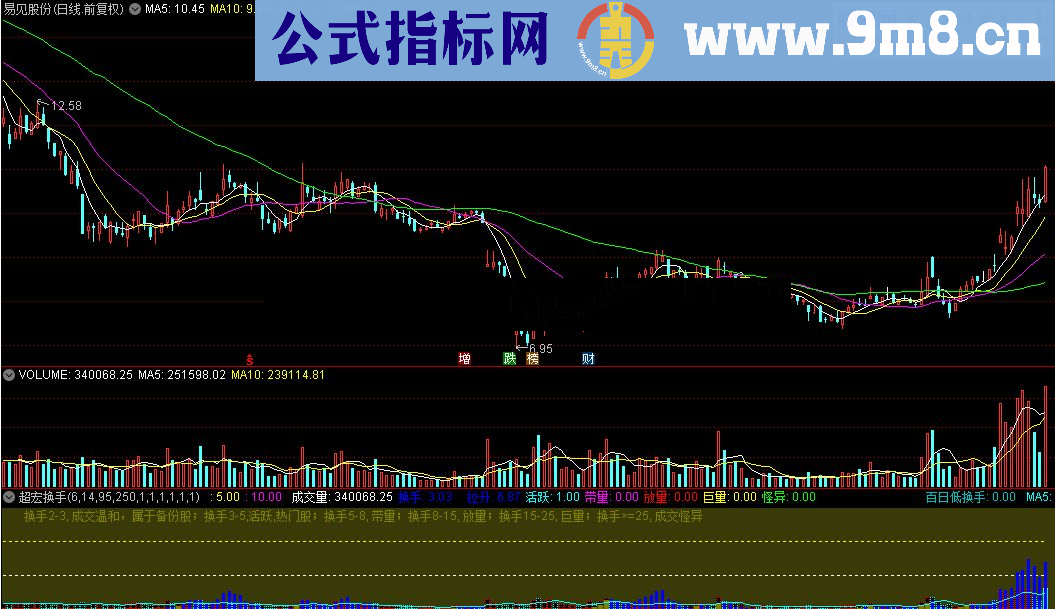 通达信超宏换手源码贴图