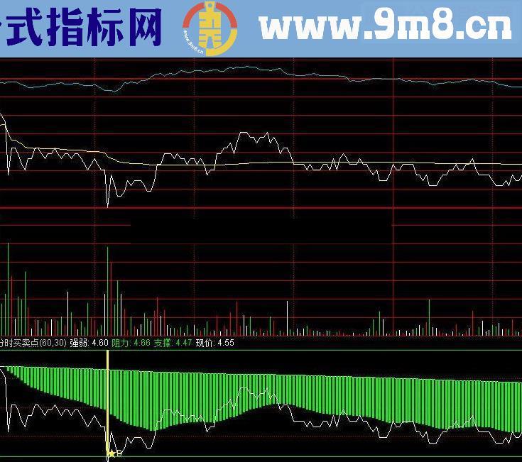 通达信分时买卖点源码附图