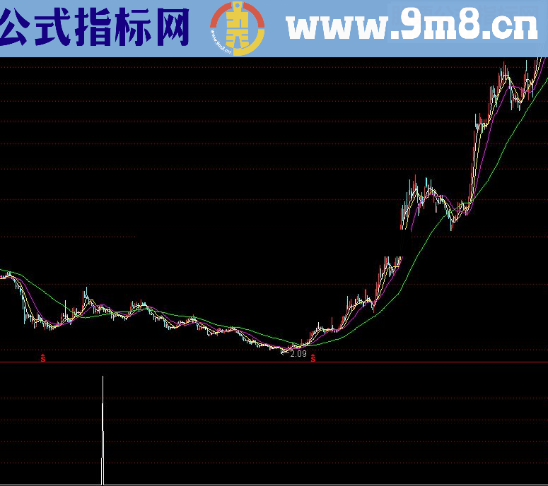 通达信红金叉蓝源码附图