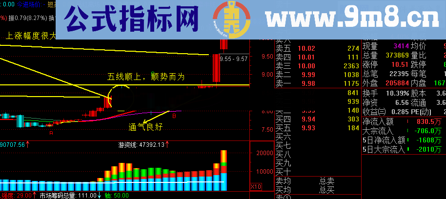 一招鲜吃遍天主图 换手率和量幅图公式