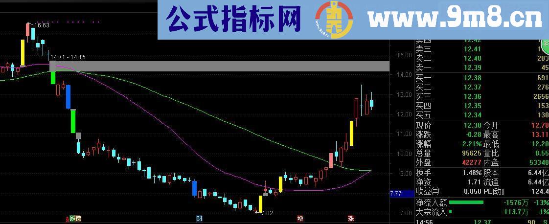 通达信魔法K线指标主图贴图