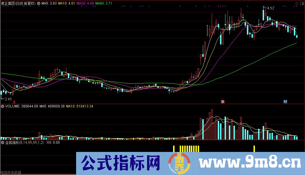 通达信金底（公式 源码 K线图）