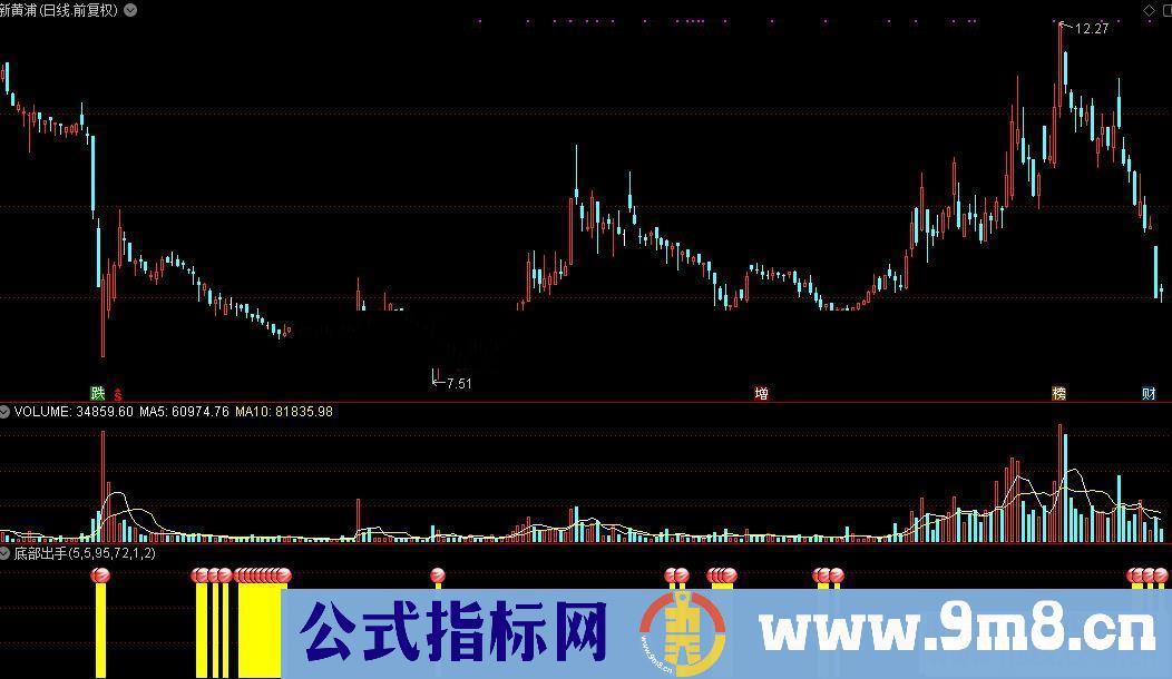 通达信底部出手公式源码K线图