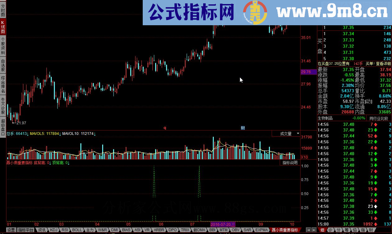 同花顺聂小燕重要指标