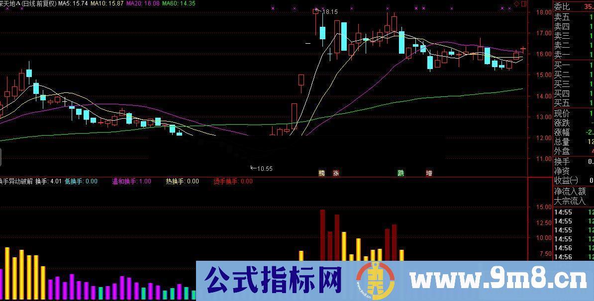 通达信换手异动副图指标破解公式源码分享 