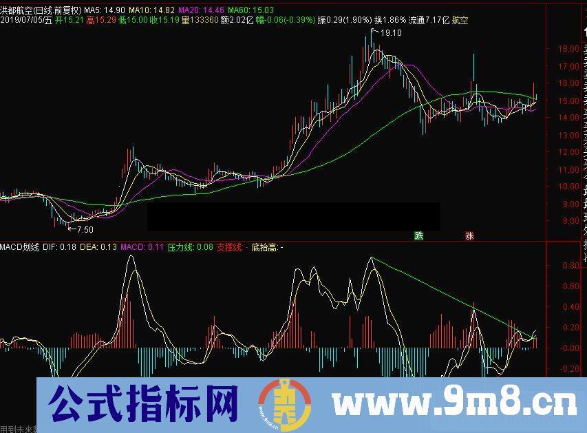 通达信MACD划线副图指标源码