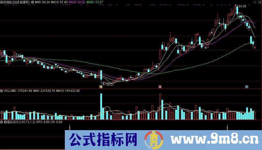 通达信最强买点选股公式源码K线图