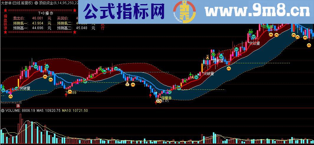 通达信顶级资金加画线主图源码