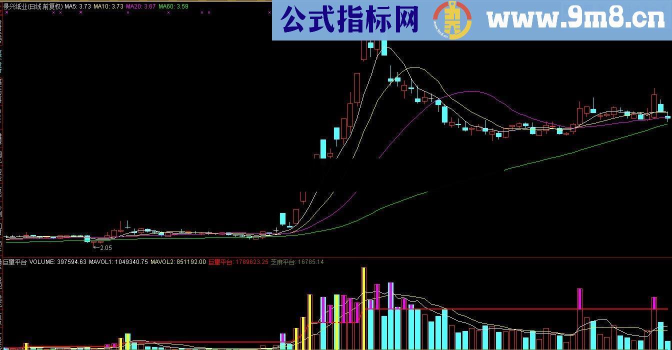 通达信黄金成交量副图公式 用法 源码