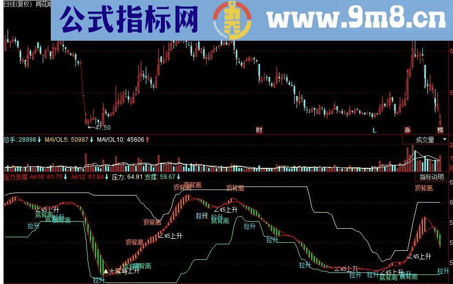 同花顺压力均线判断副图源码