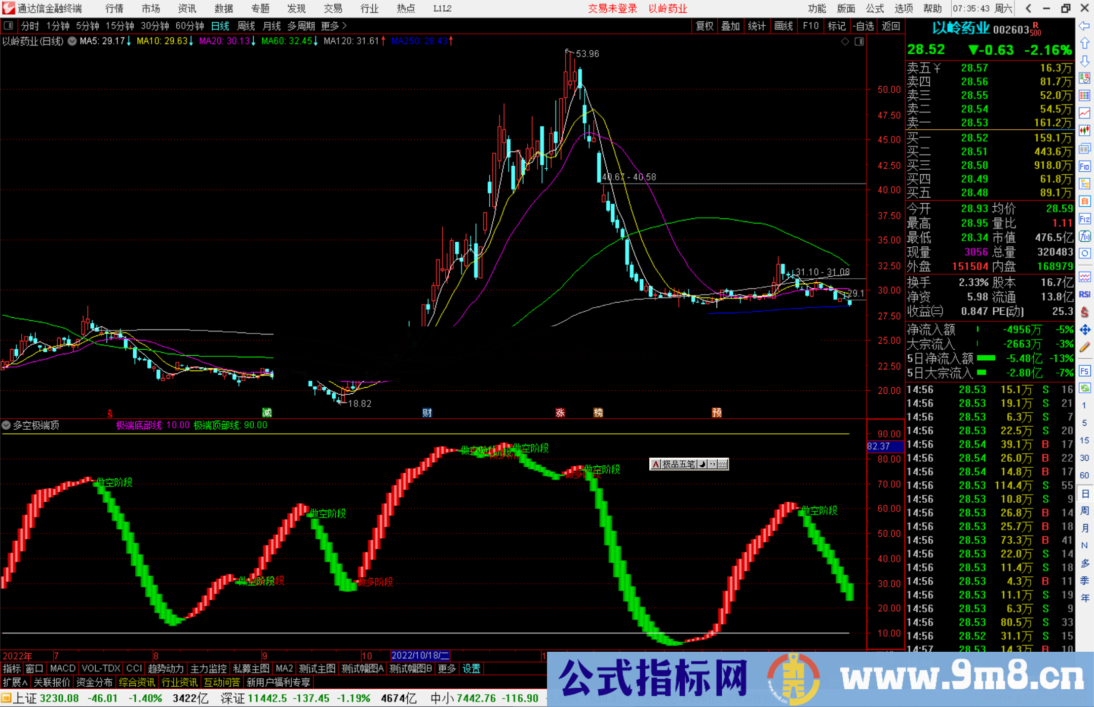 通达信多空极端顶底副图指标公式源码