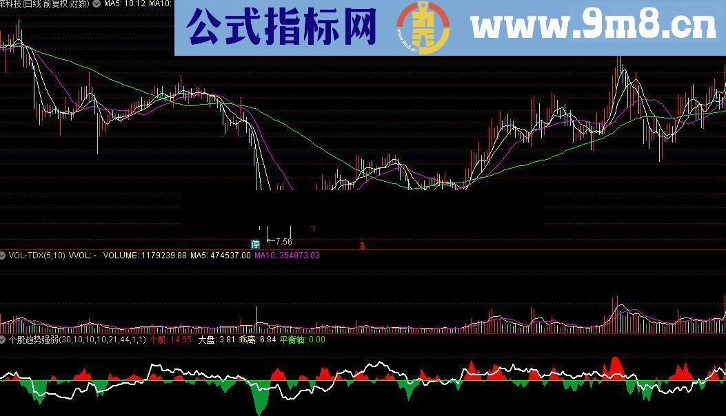 通达信个股趋势强弱源码附图