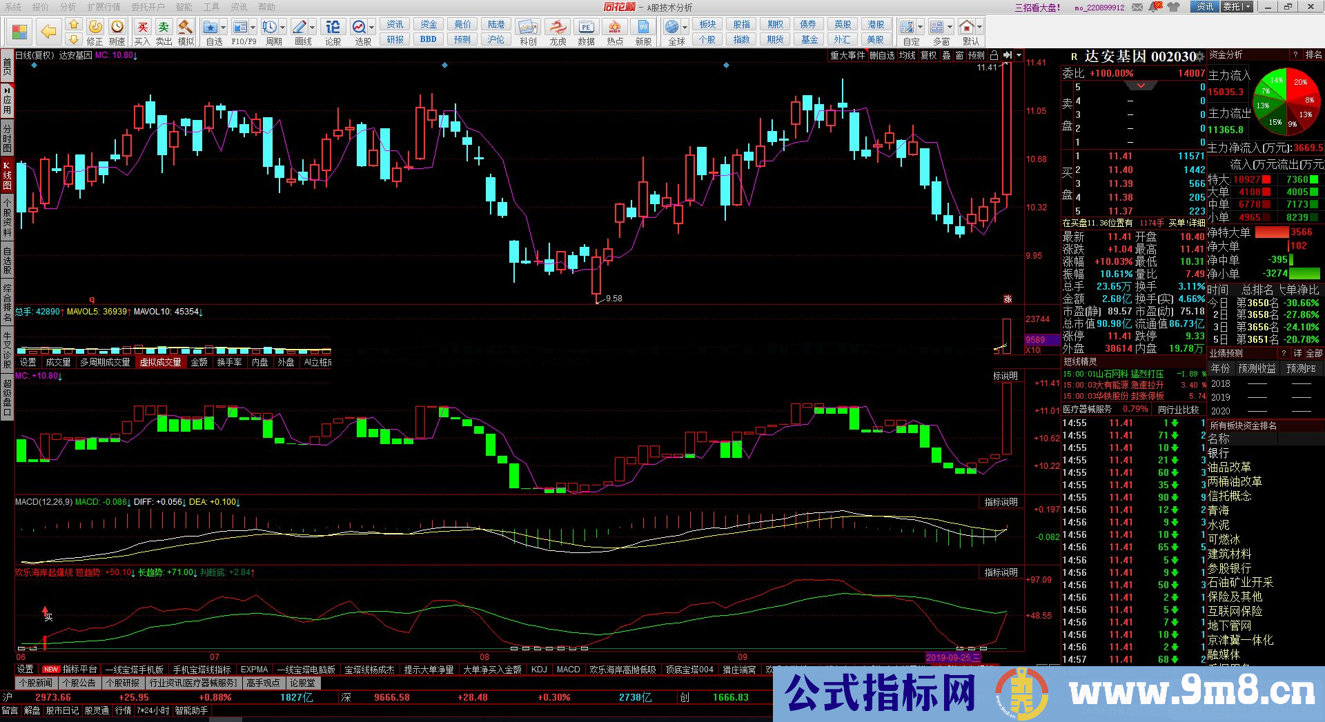 通达信起爆线买卖公式副图源码测试图