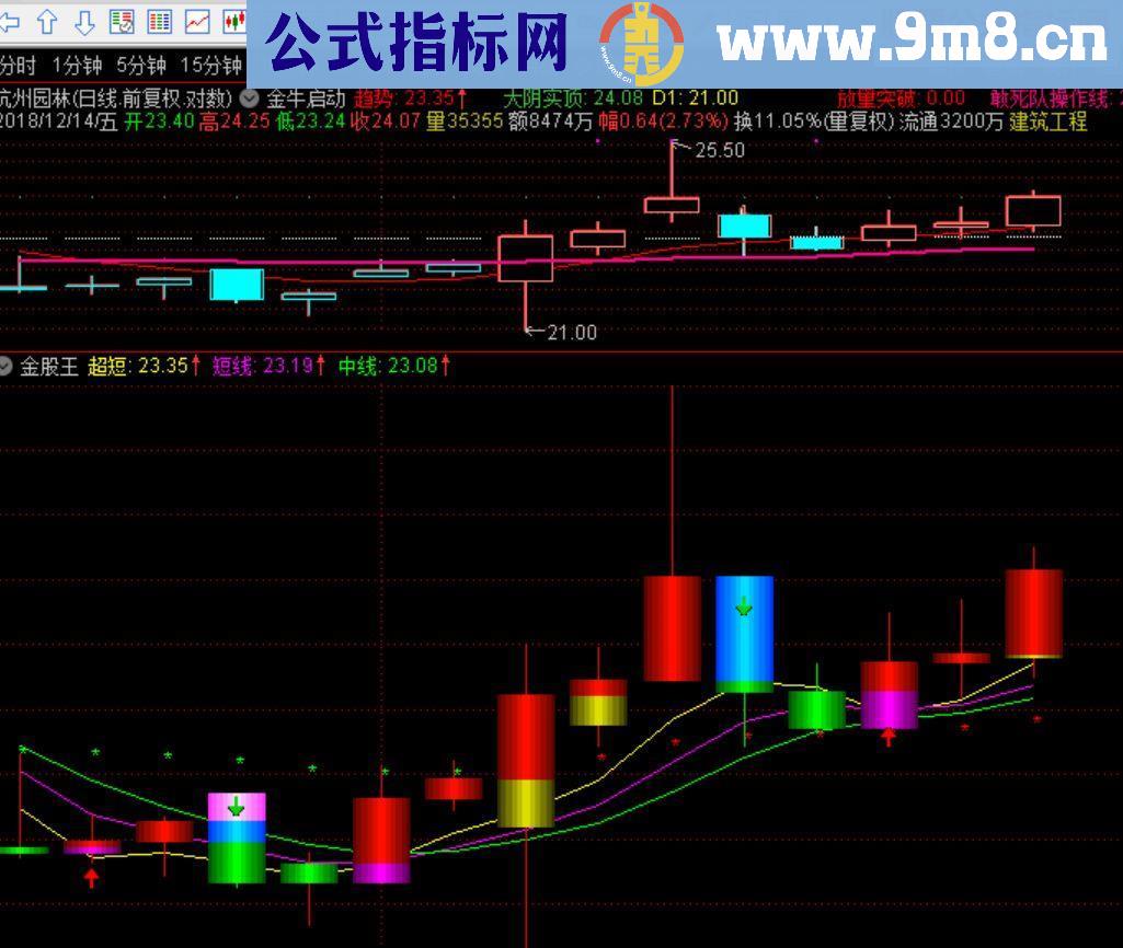 通达信超短金股王（源码副图贴图）无未来