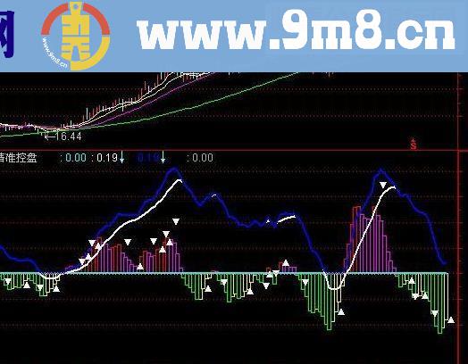 通达信精准控盘副图指标公式