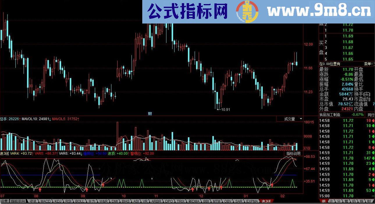 同花顺三浪线指标