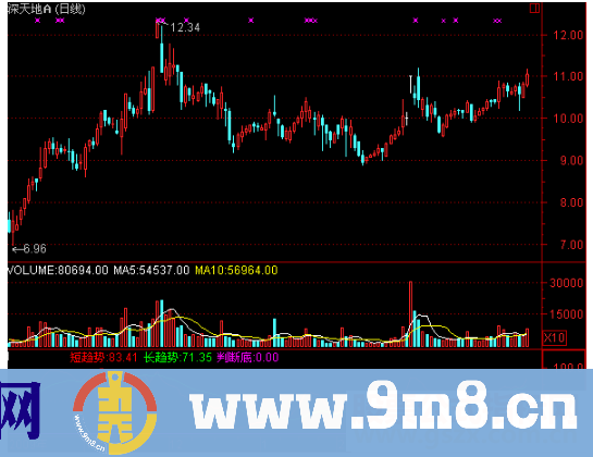 通达信底部主力出现指标公式源码