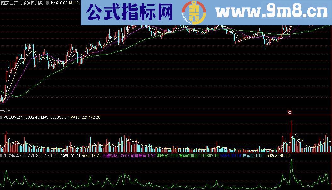 通达信李莜阳副图⊙牛股起爆公式，经实验成功率95%;