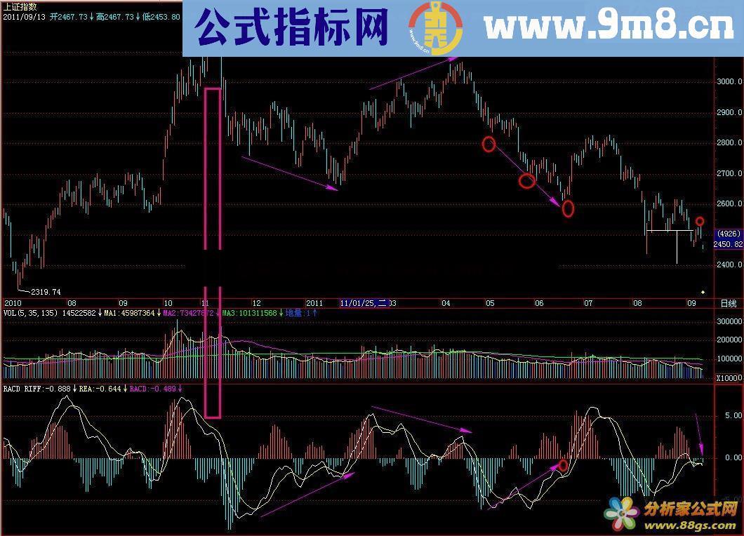 飞狐ＲＡＣＤ每一波逃顶抄底都可抓到指标公式