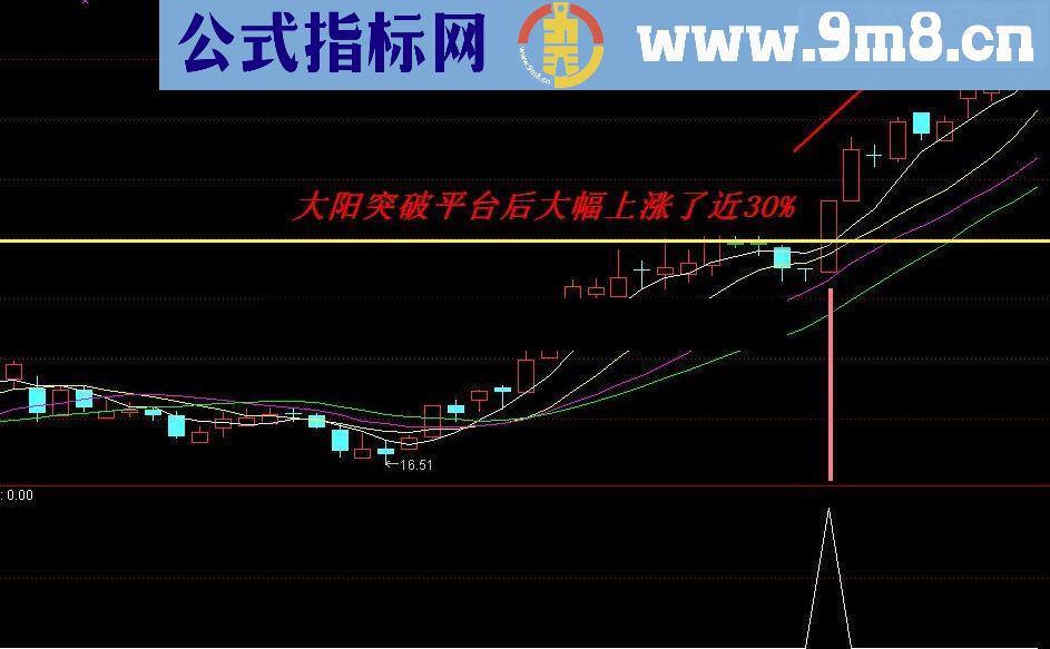 通达信突破买入指标公式送上最佳买点